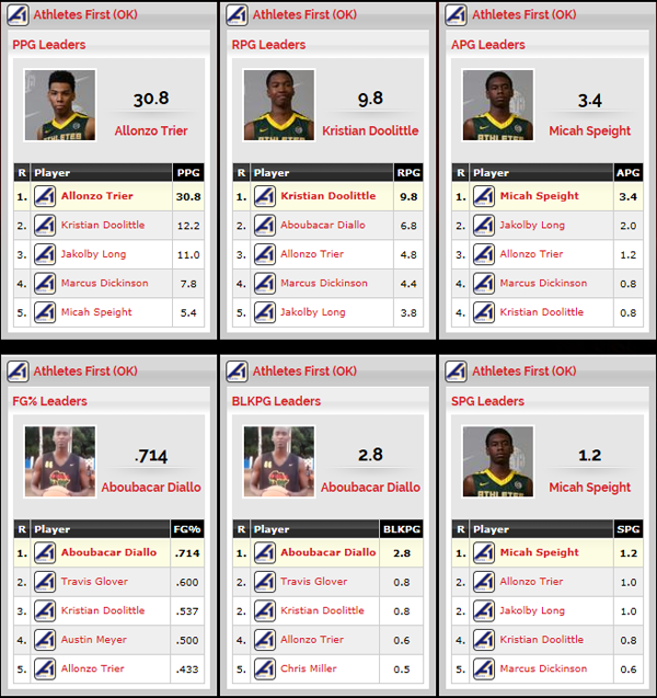 Athlete First EYBL Circuite Standings